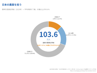【2025年農林業センサス特集】6つの衝撃データで読み解く日本農業の現在地