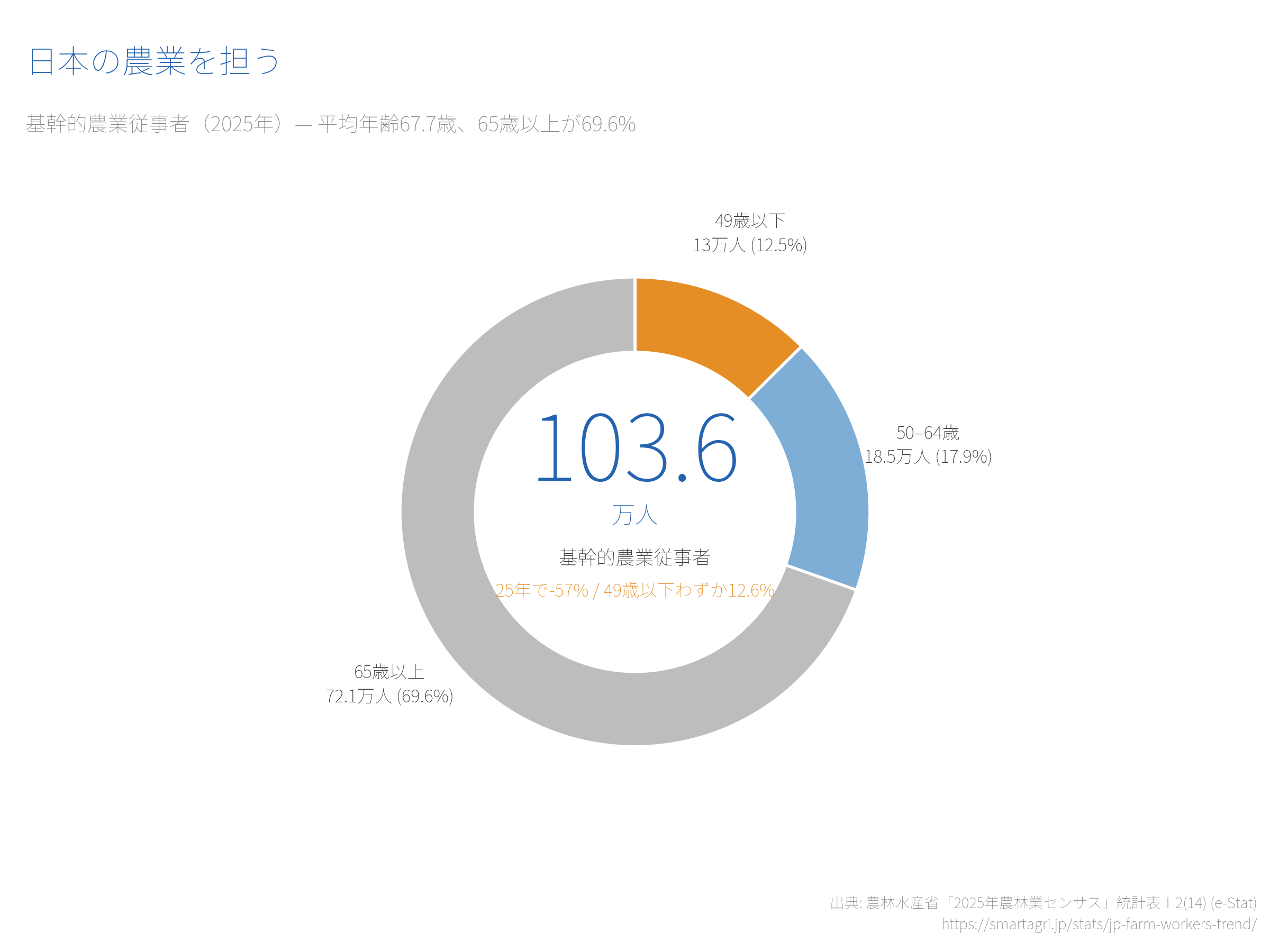 2010年世界農林業センサス〈第6巻〉農業構造動態統計報告書 農林水産省統計部 日本の農業従事者数の推移【2025年最新】2000年から半減・基幹的農業