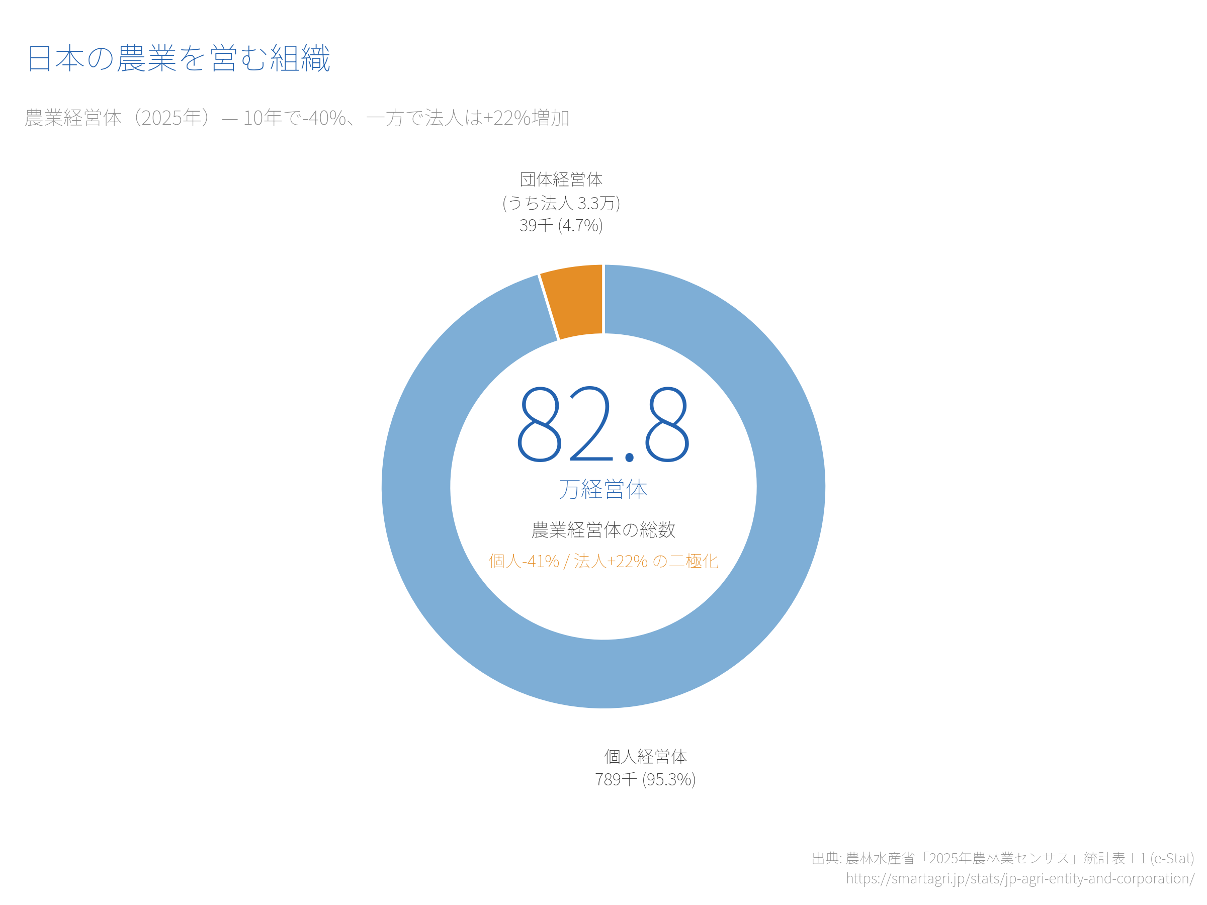 雇用と農業経営 日本の農業経営体数と法人化の推移【2026年版】2025年83.6万経営体