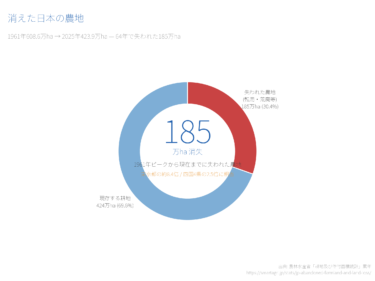 日本の耕地面積と荒廃農地｜1961年ピークからの減少と2025年最新データ