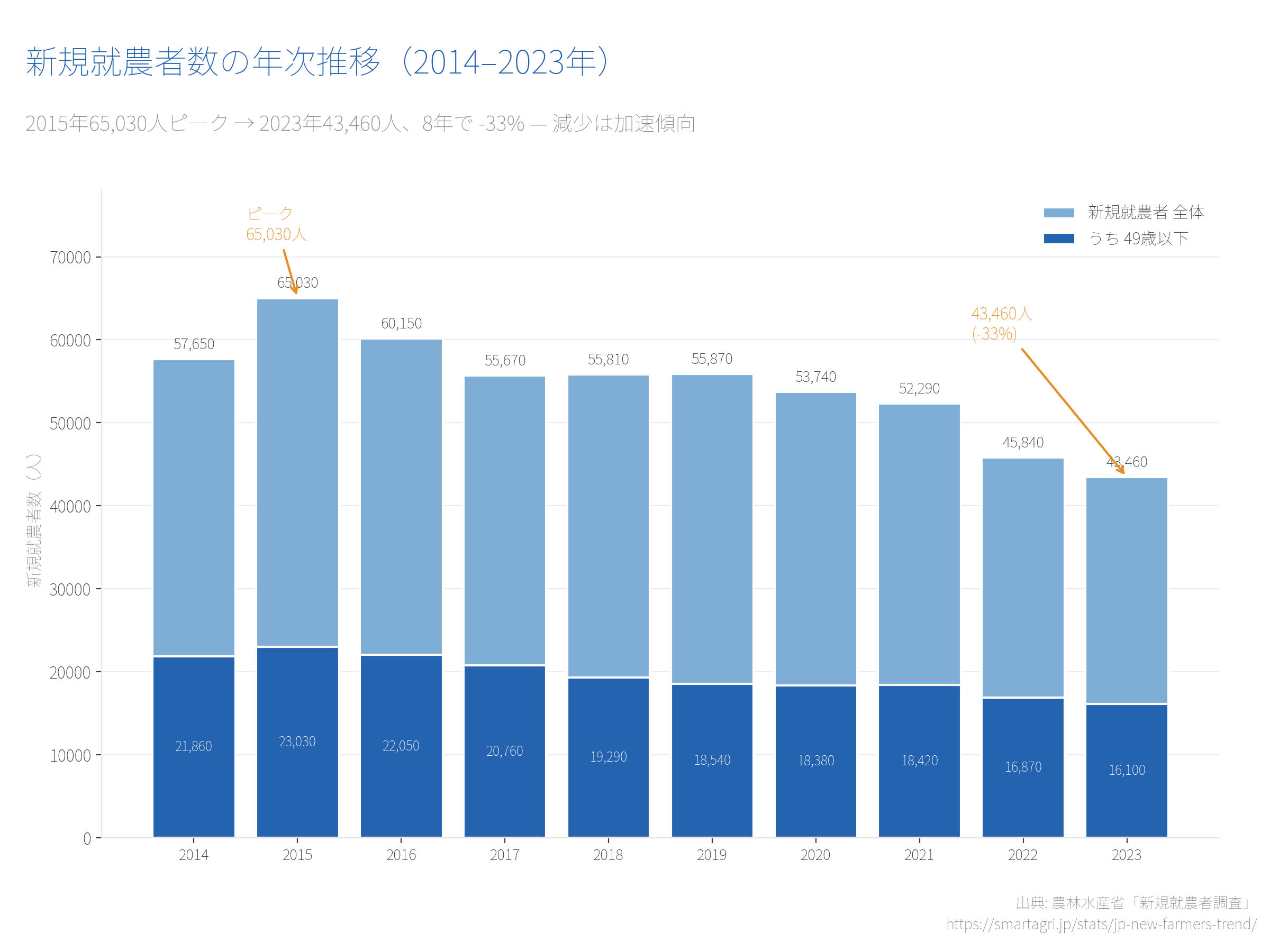 日本の新規就農者数｜10年で30%減、49歳以下は1.6万人の構造 - 先端