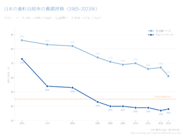 日本の食料自給率｜カロリーベース38%・生産額ベース61%、主要先進国で最低水準