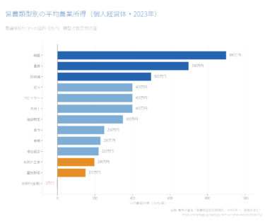 日本の農業所得と”赤字農家”の実態｜営農類型・経営規模でまったく違う収益構造