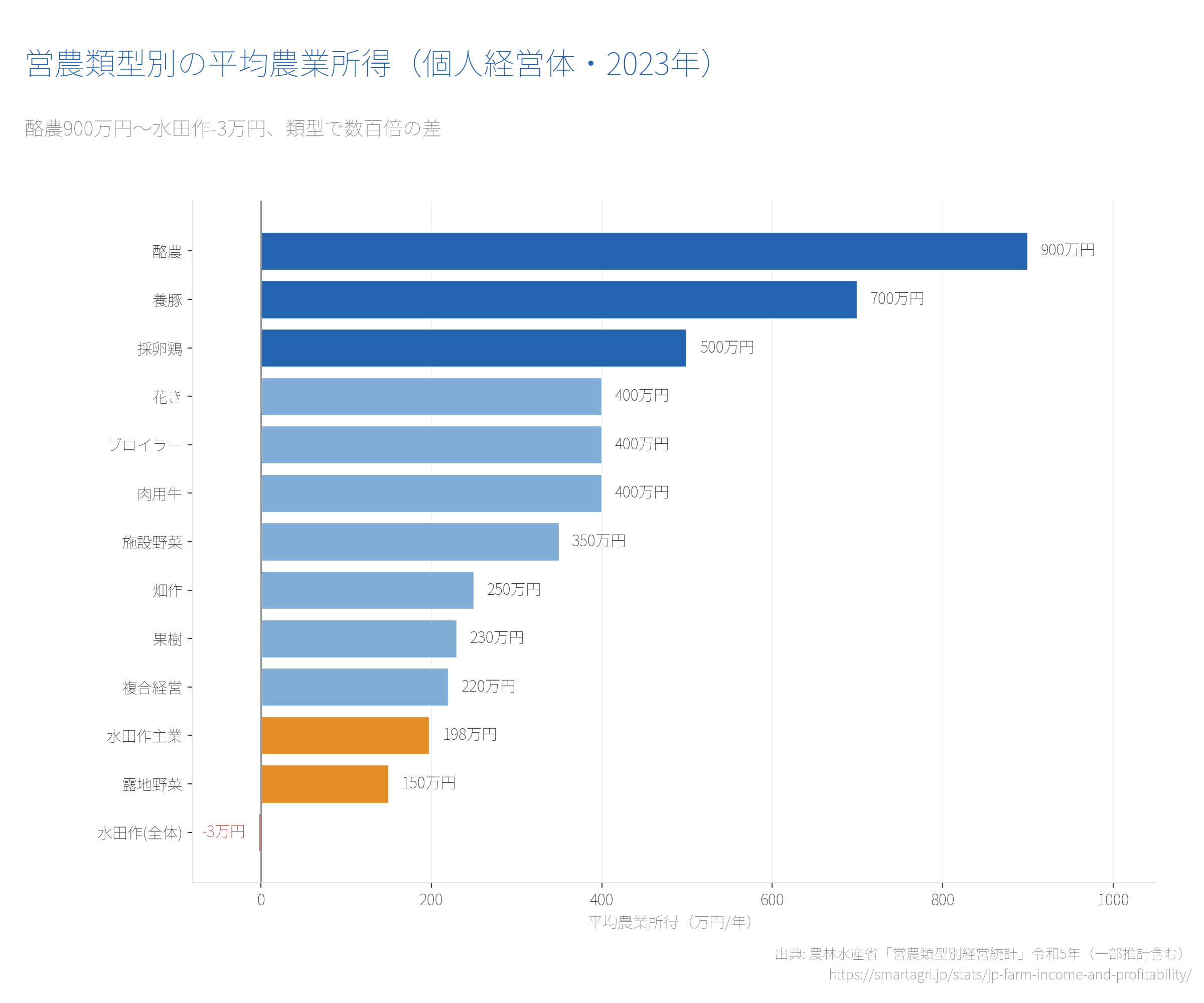 日本の農業所得と