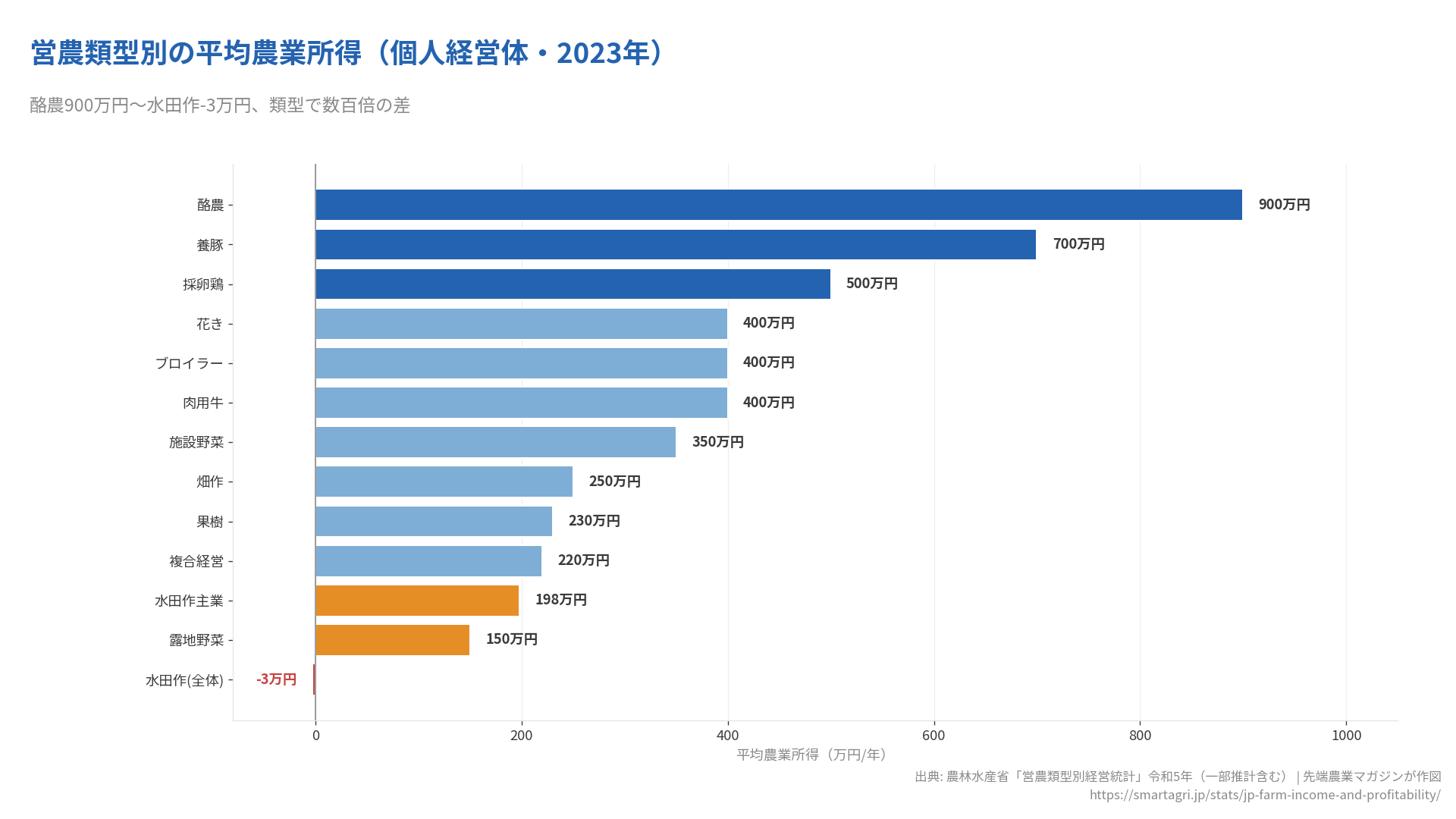 一人 農業収入