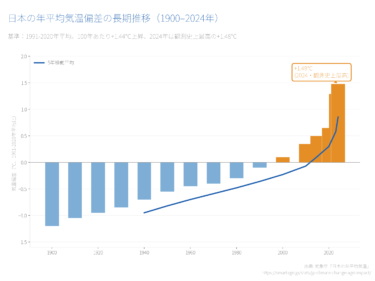 気候変動の日本の農業への影響｜平均気温+1.48℃、一等米比率59%への急落