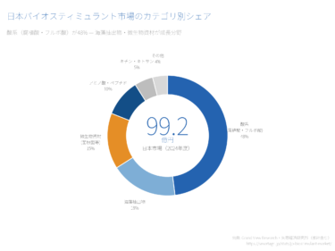 バイオスティミュラント産業の現況｜JBA会員120社超、EU規制整備とみどり戦略が追い風