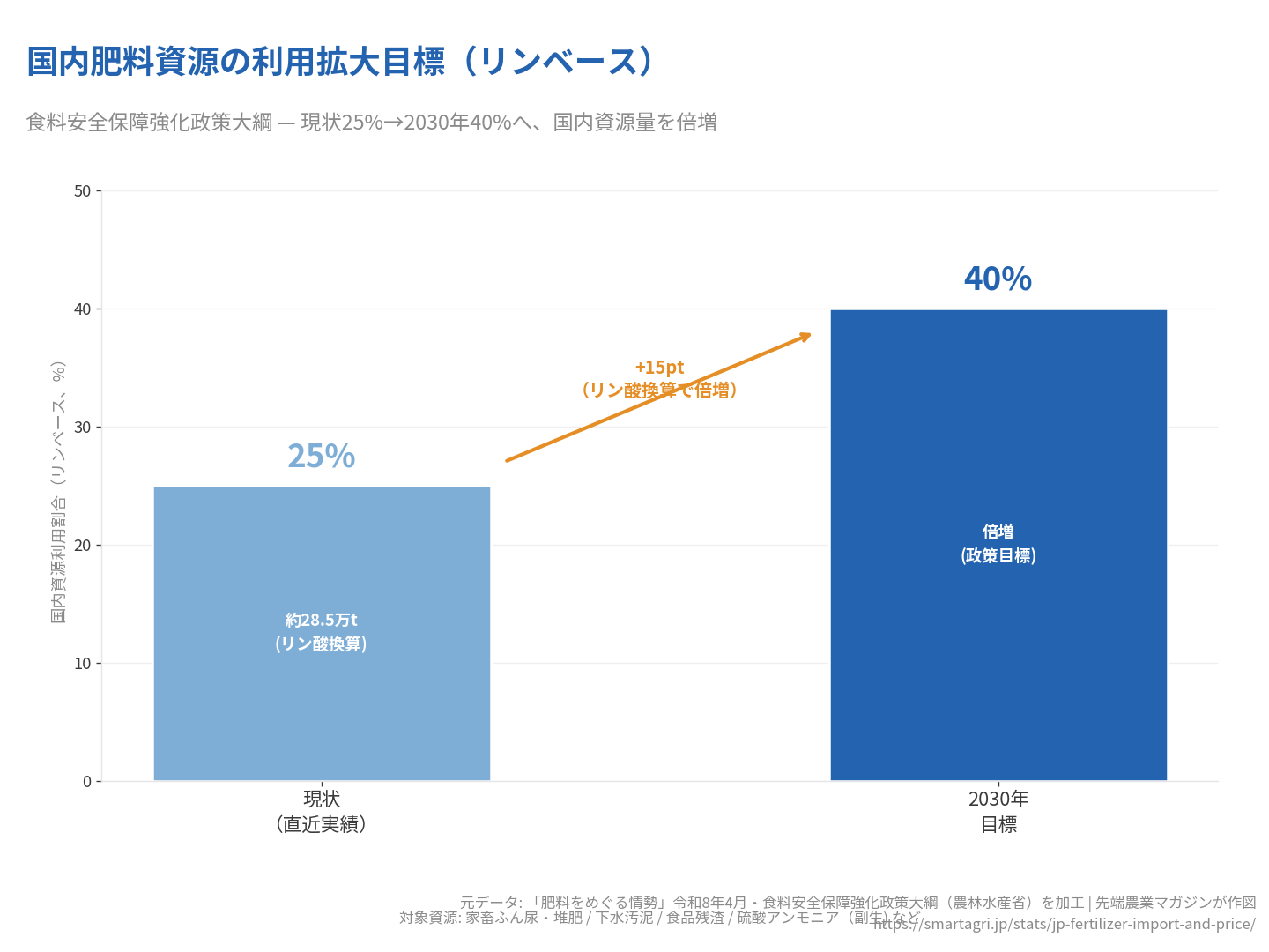 食料安全保障強化政策大綱では2030年までに国内資源利用割合（リンベース）を25%→40%へ引き上げる