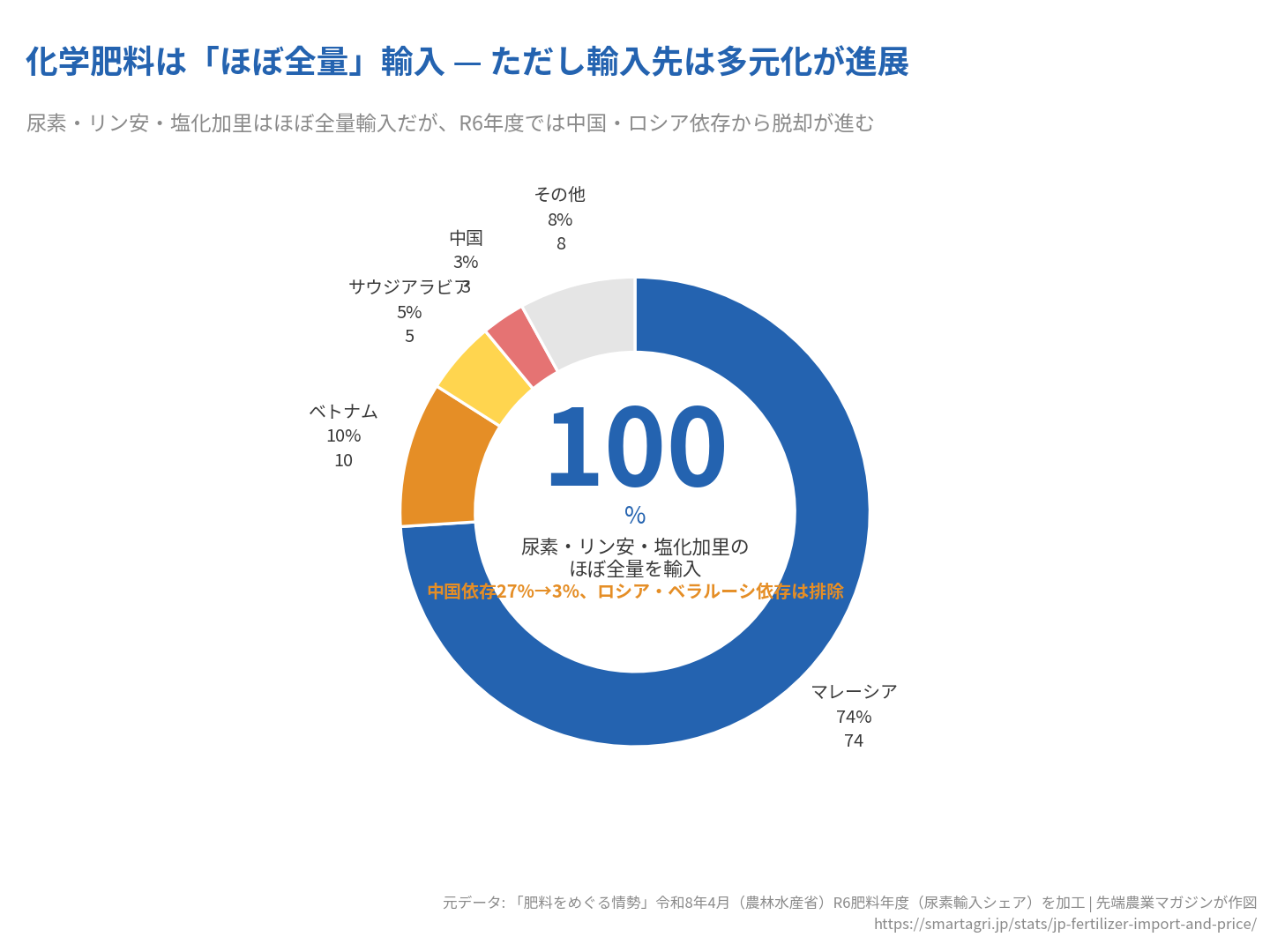 日本は化学肥料3大原料のほぼ全量を輸入。ただしR6肥料年度では供給元の多元化が進展
