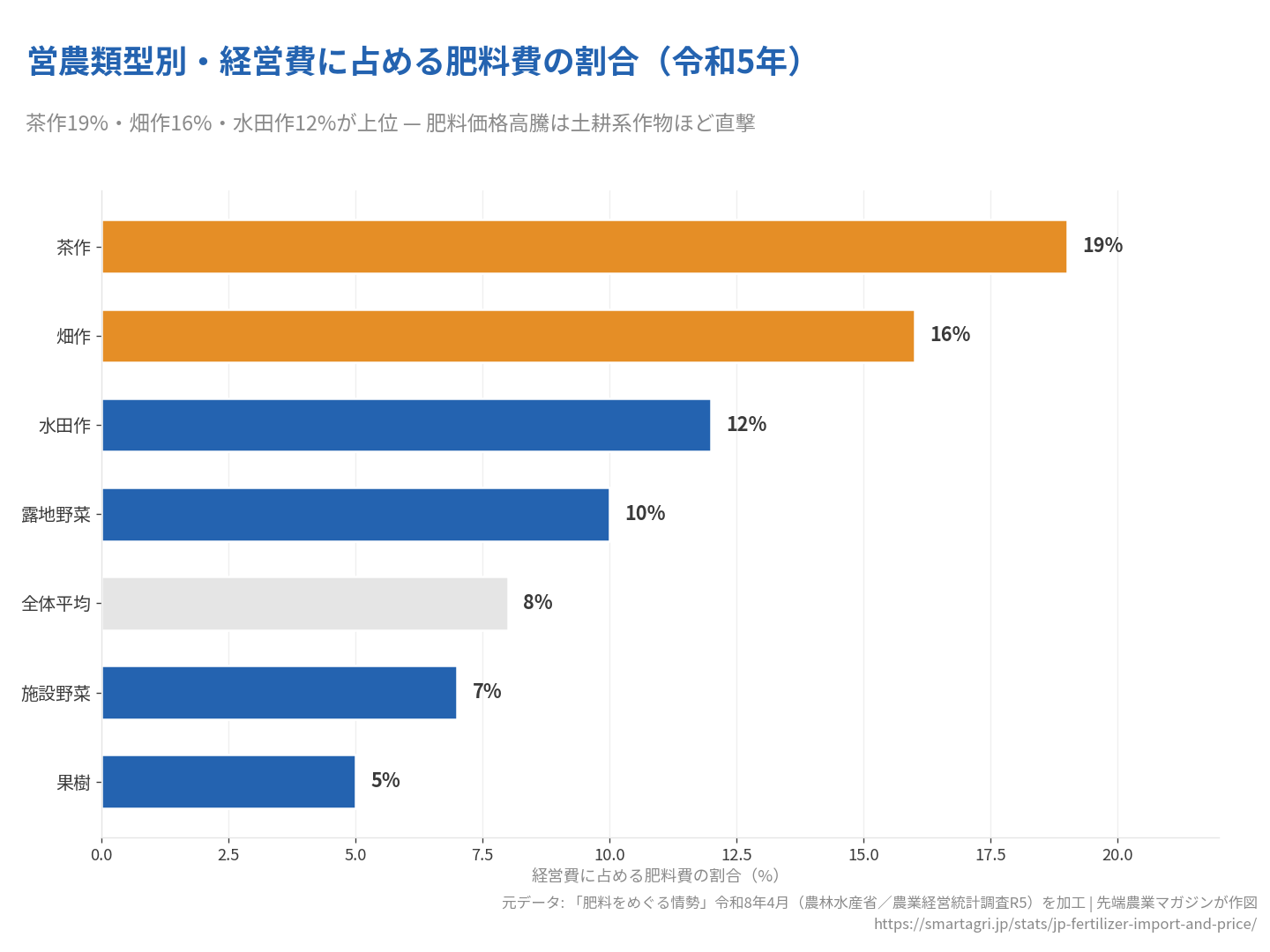 営農類型別の肥料費負担。茶作が最大19%、畑作16%、水田作12%