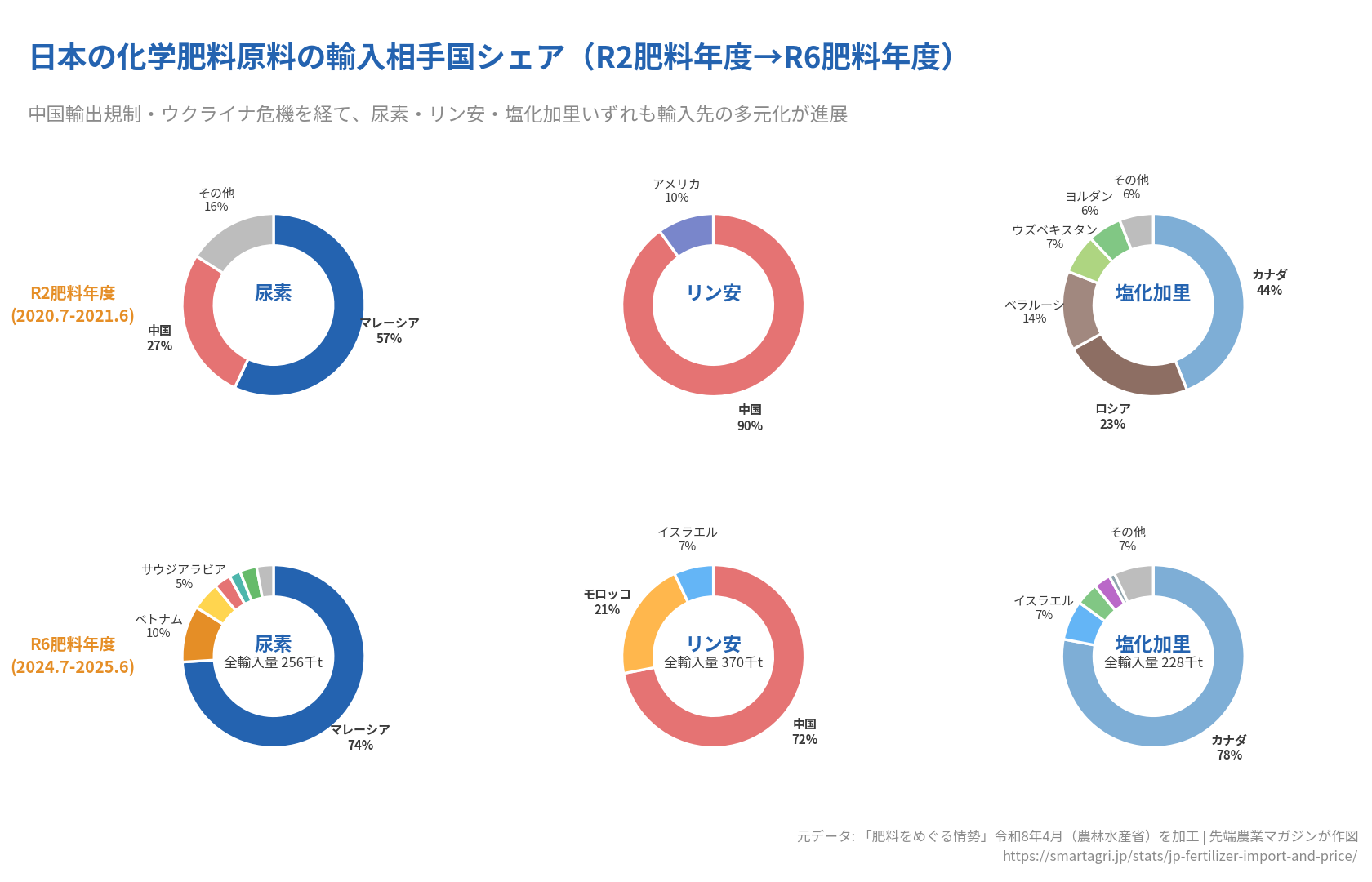 R2肥料年度（2020年度）とR6肥料年度（2024年度）の輸入相手国シェア比較