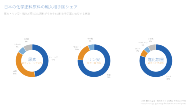 日本の化学肥料の輸入量・価格｜尿素・塩化加里ほぼ全量輸入、特定国依存のリスク