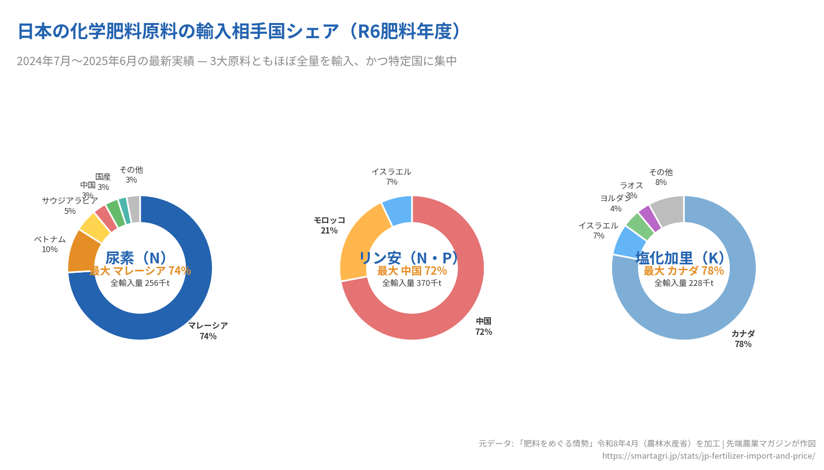 R6肥料年度（2024年7月〜2025年6月）の3大原料の輸入相手国シェア