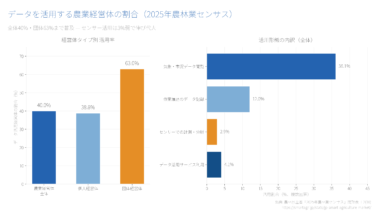 日本のスマート農業の普及状況｜データ活用経営体40%・団体経営体63%、農業用ドローン約4万台の広がり