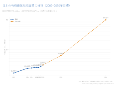 日本の有機農業の統計｜取組面積3万ha（0.7%）、2050年100万ha目標への遠い現実