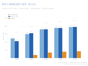 日本の植物工場の統計｜432施設、人工光型は10年で2倍、黒字事業者59%