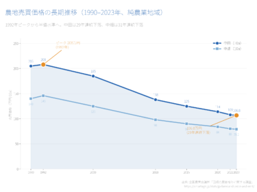 日本の農地売買価格と賃借料｜中田106万円/10aで29年連続下落、賃借料7,500円