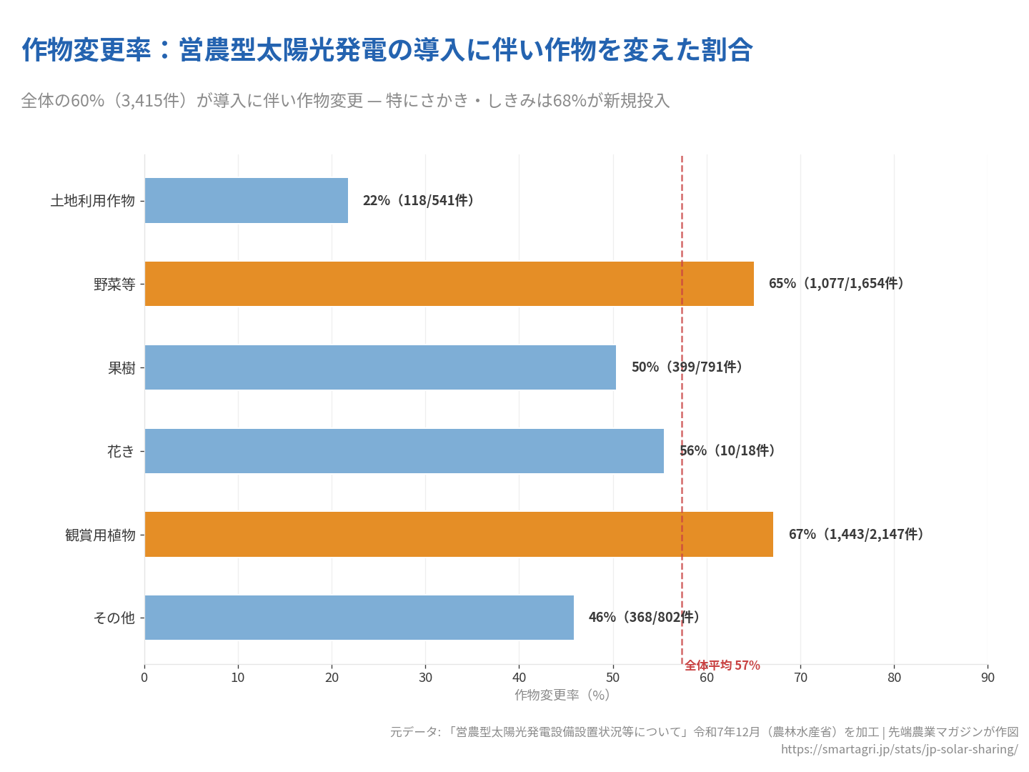 作物変更を伴う導入が全体60%。パネル下の遮光条件に合わせた作物選定が実態