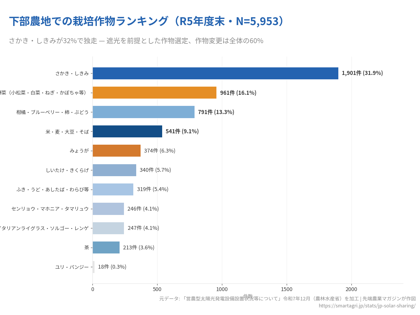 さかき・しきみが32%で最大。野菜28%・果樹13%と続くが、観賞用植物が全体36%を占める
