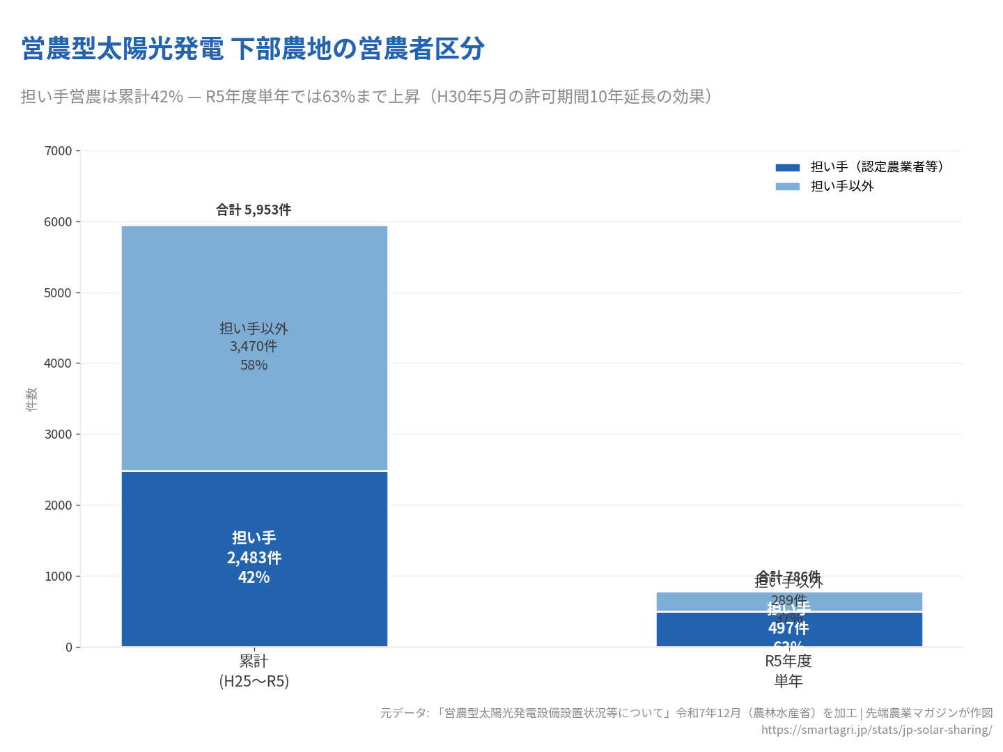 累計42%だがR5年度単年では63%まで上昇。H30.5通知の許可期間10年延長が効いている