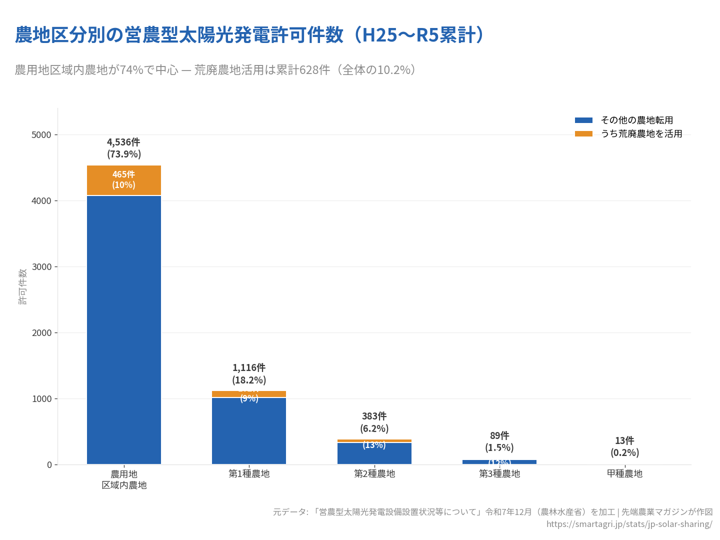農用地区域内農地が74%で中心。荒廃農地を活用した件数は累計628件（10.2%）