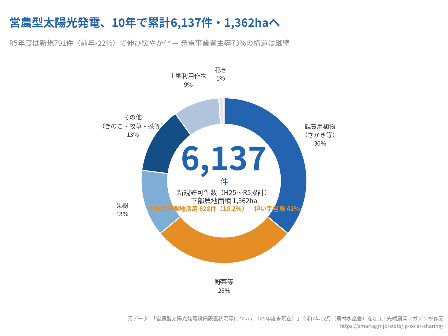 累計6,137件・1,362ha。発電事業者主導73%、担い手営農42%、さかき・しきみ32%