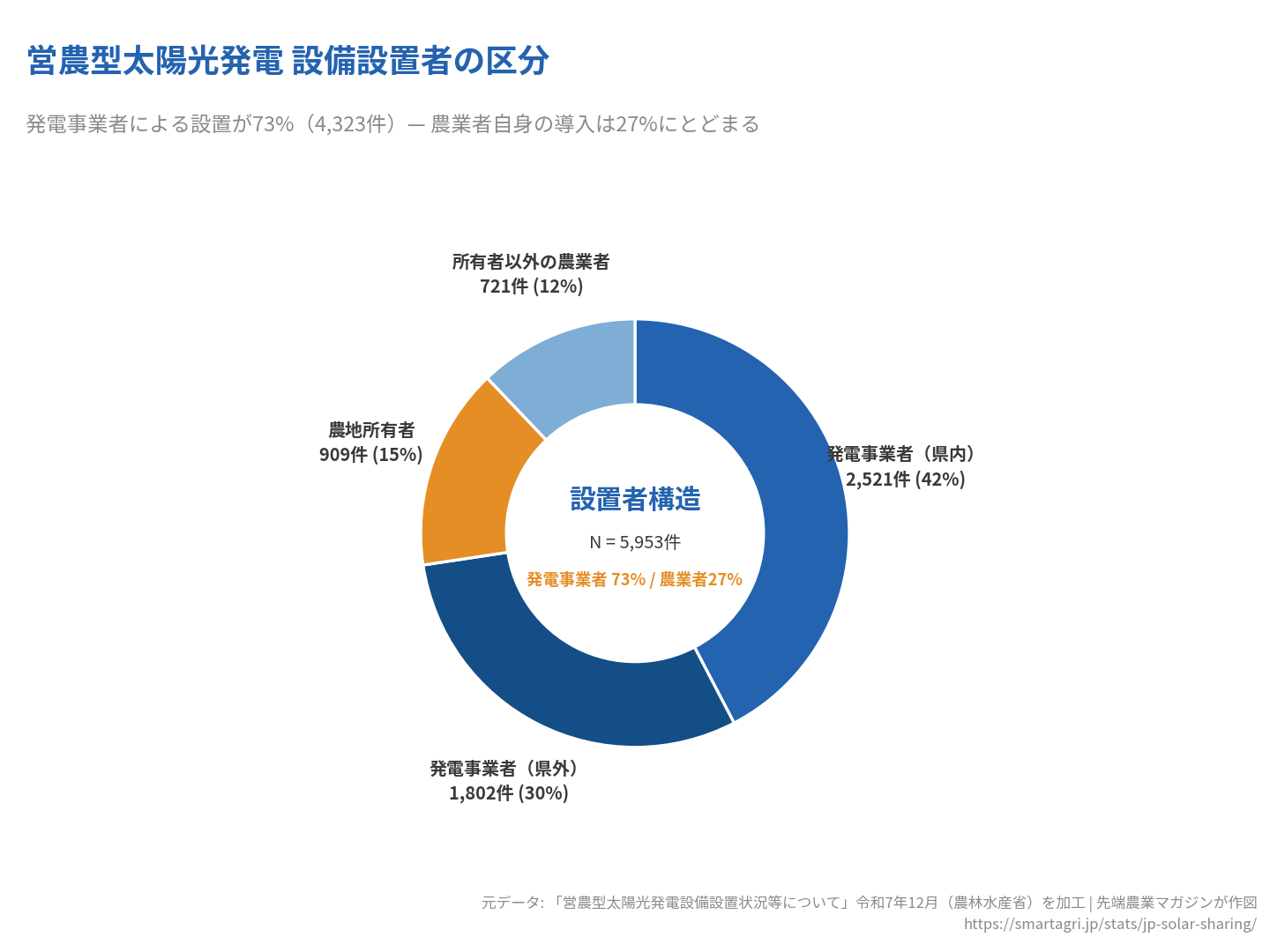 発電事業者が73%、農業者・農地所有者は27%にとどまる