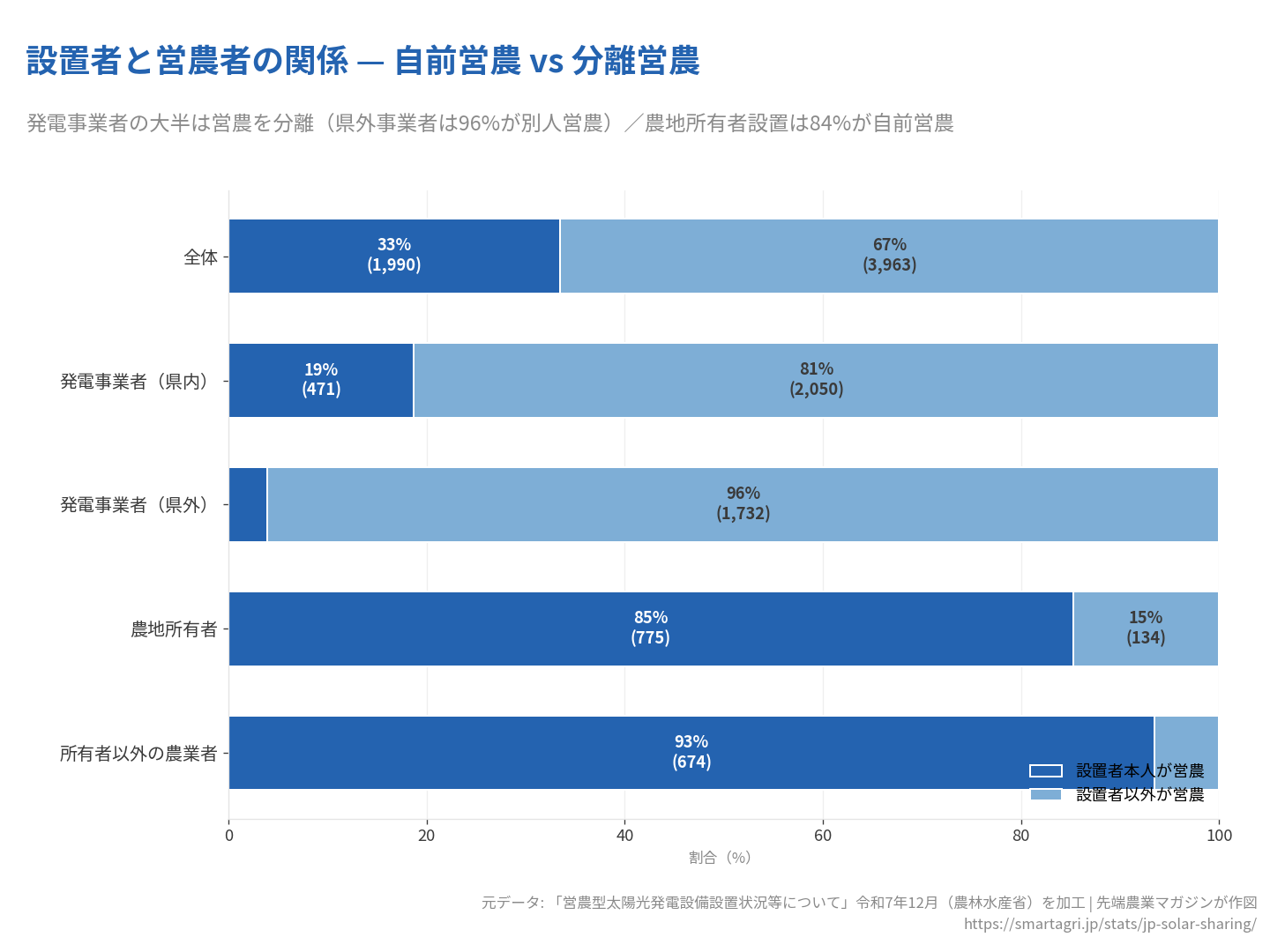 発電事業者（県外）は96%が別人営農 — 実質的に発電目的の導入