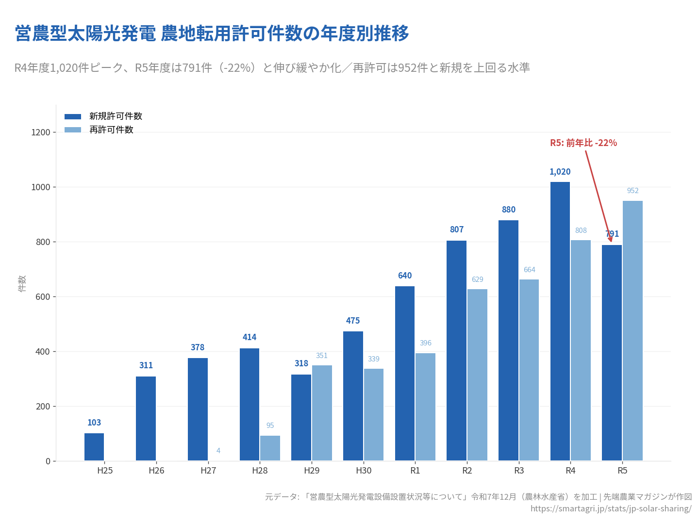 R5年度は新規791件に対し再許可が952件。初めて再許可が新規を上回る水準に