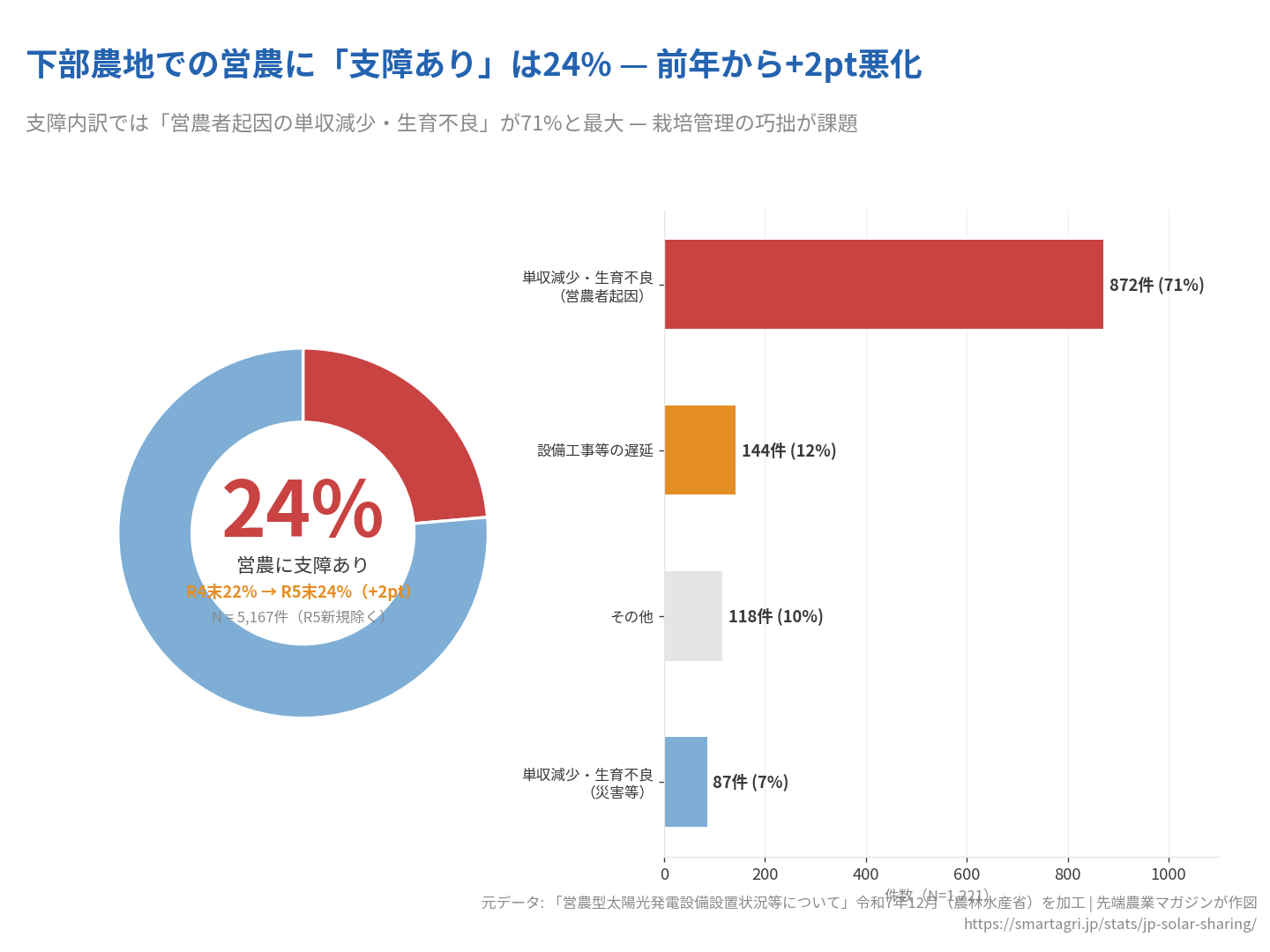 支障率24%（前年比+2pt悪化）、支障の71%が営農者起因の単収減少・生育不良