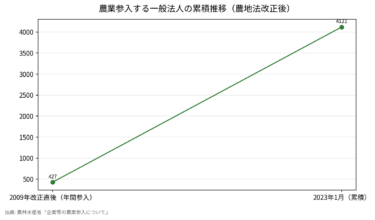 企業の農業参入データ｜一般法人4,121法人・農地法改正後9.6倍に