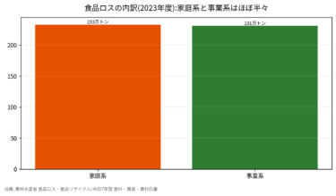 日本の食品ロスは464万トン｜家庭系233・事業系231で半々の最新推計