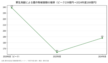 野生鳥獣による農作物被害額の推移 2024年度は188億円に増加