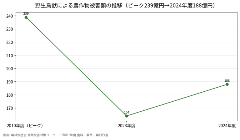 野生鳥獣による農作物被害額の推移 2024年度は188億円に増加