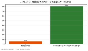 農業のJ-クレジットは862件中わずか56件 水稲中干し延長で広がる脱炭素の現在地