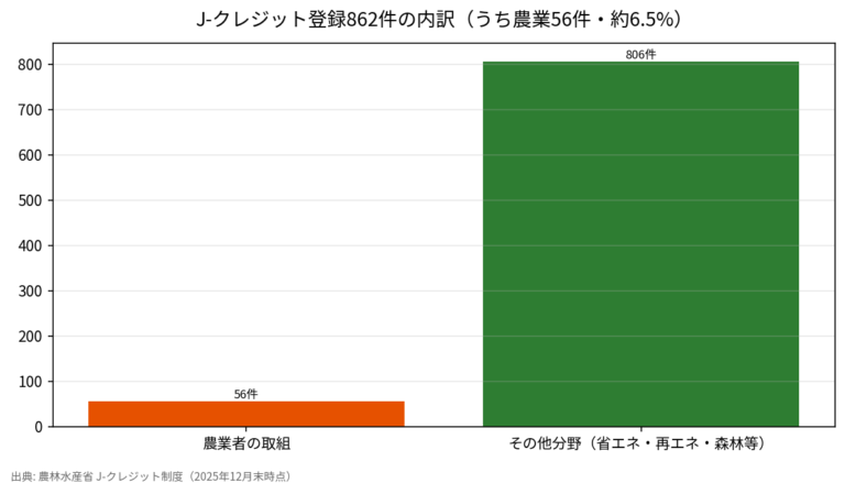農業のJ-クレジットは862件中わずか56件 水稲中干し延長で広がる脱炭素の現在地