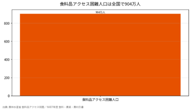 食料品アクセス困難人口は904万人 買物難民の規模と背景を解説