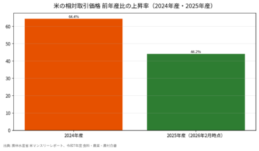 なぜ米の価格は高騰したのか 2024〜2025年データで読み解く要因