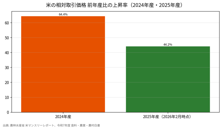 なぜ米の価格は高騰したのか 2024〜2025年データで読み解く要因