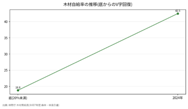 木材自給率42.5%へV字回復 人工林の高齢化という次の課題
