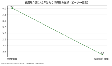 魚介類自給率は52%、1人当たり消費はピークから半減した日本の現実