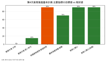 食育推進基本計画 第4次24目標の通信簿 主要8指標がほぼ未達の現状