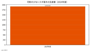 少花粉スギ苗1,919万本 花粉発生源対策で2割減らす林野庁の戦略