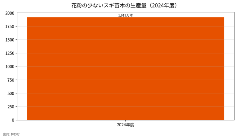 少花粉スギ苗1,919万本 花粉発生源対策で2割減らす林野庁の戦略