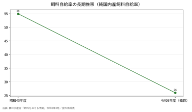 飼料自給率26%の現実｜畜産物が輸入に頼る本当の理由を読み解く