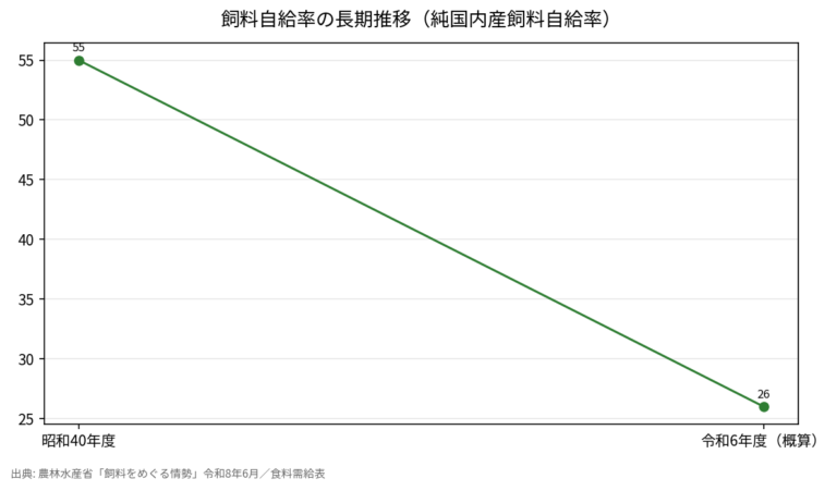 飼料自給率26%の現実｜畜産物が輸入に頼る本当の理由を読み解く
