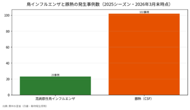 鳥インフルエンザと豚熱の発生統計2025シーズン｜23事例552万羽の防疫記録