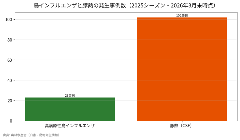 鳥インフルエンザと豚熱の発生統計2025シーズン｜23事例552万羽の防疫記録