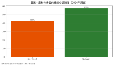 農業・農村の多面的機能、認知度はわずか42.5%｜白書データで読む
