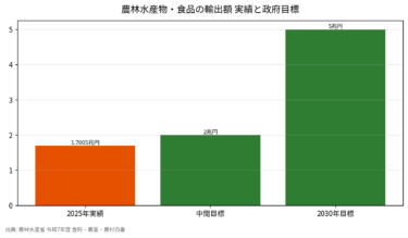 農林水産物・食品の輸出額が過去最高1.7兆円 5兆円目標までの距離を読む